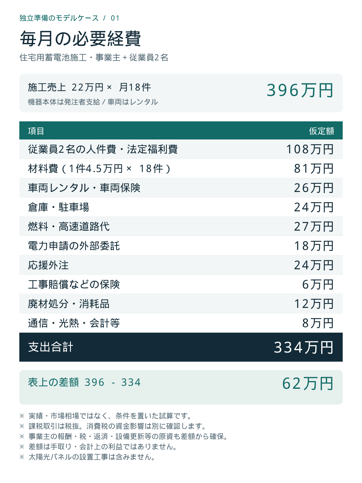 毎月の必要経費