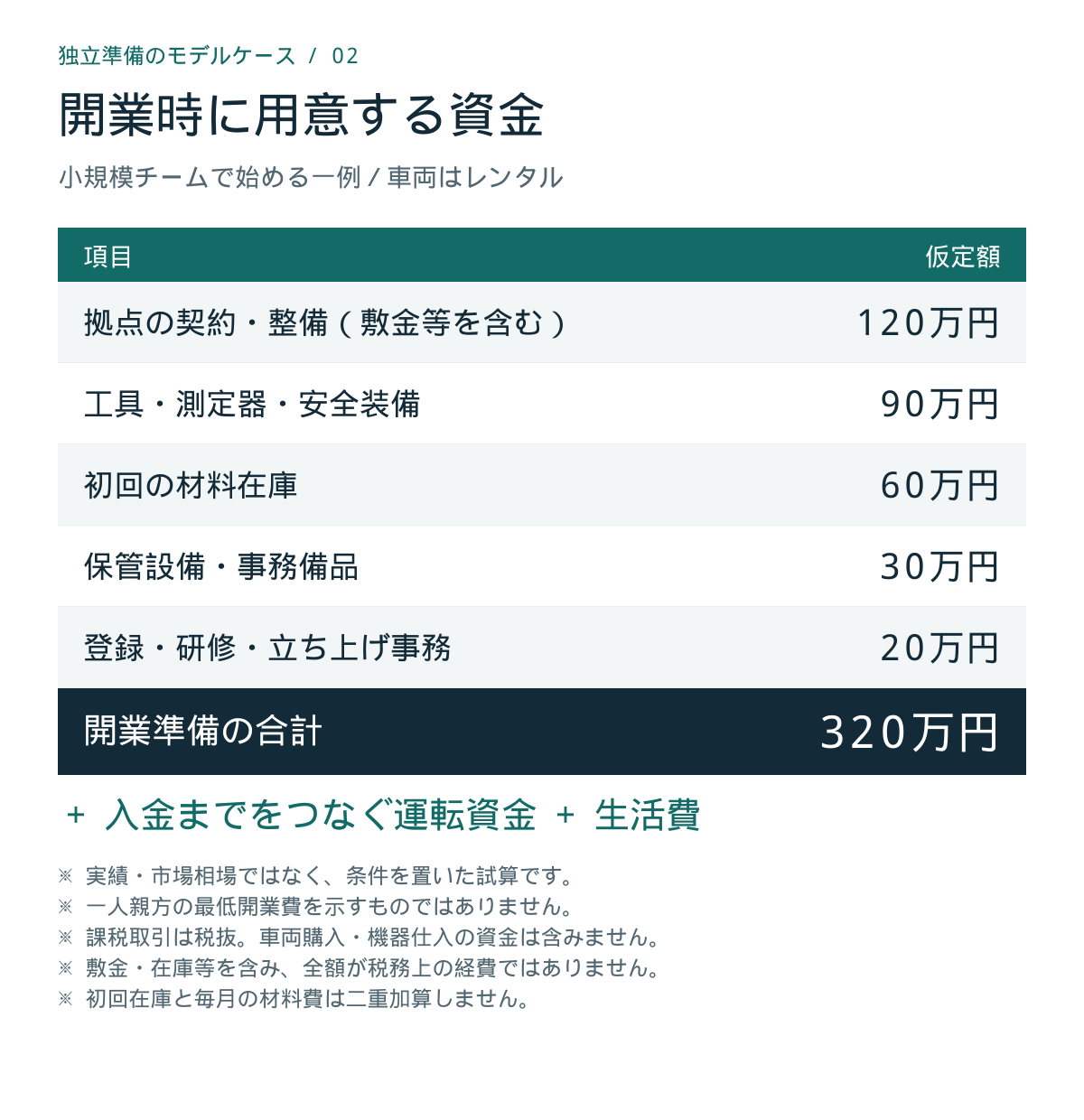 開業時の資金